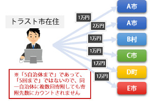ふるさと納税